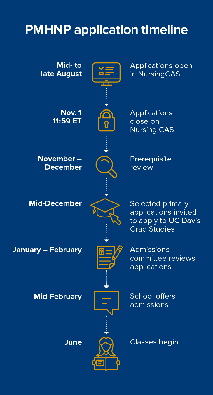 PMHNP application timeline