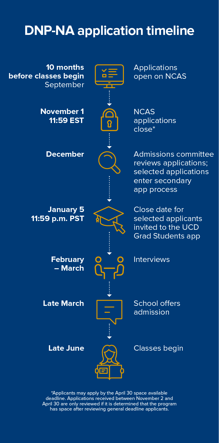 DNP-NA application timeline