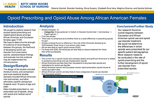 Opioid Prescribing and Opioid Abuse among African American Females