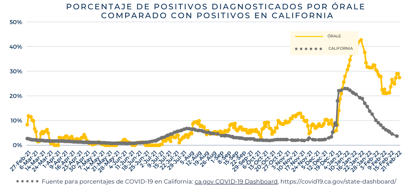 Gráfica comparativa de la tasa de positividad de ÓRALE y el estado de California en el tiempo
