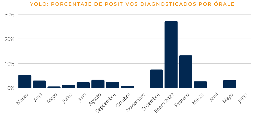 Curva de positivos de COVID-19 en Yolo desde febrero 2021