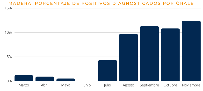 Positivos registrados por ÓRALE en el condado de Madera en noviembre 2021