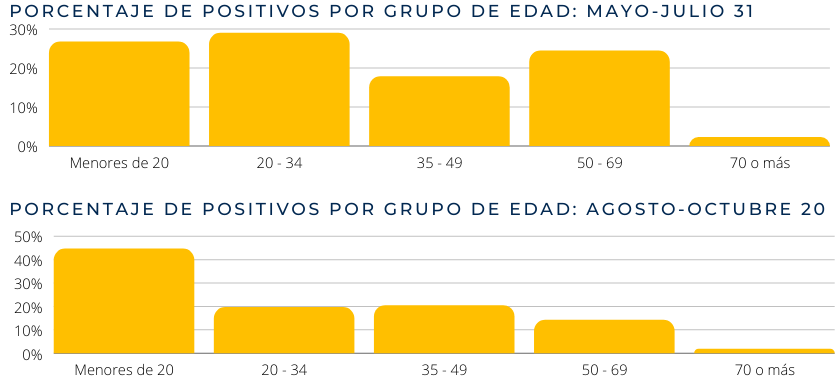 Resultados de COVID positivos por grupo de edad
