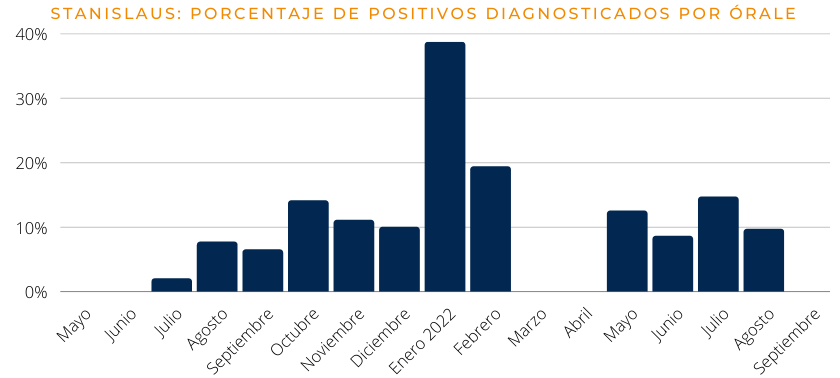 Positividad COVID-19 en Madera desde Febrero 2021 hasta Octubre 2022