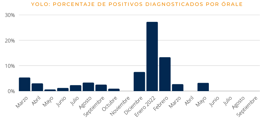 Positividad COVID-19 en Yolo desde febrero de 2021 hasta octubre 2022