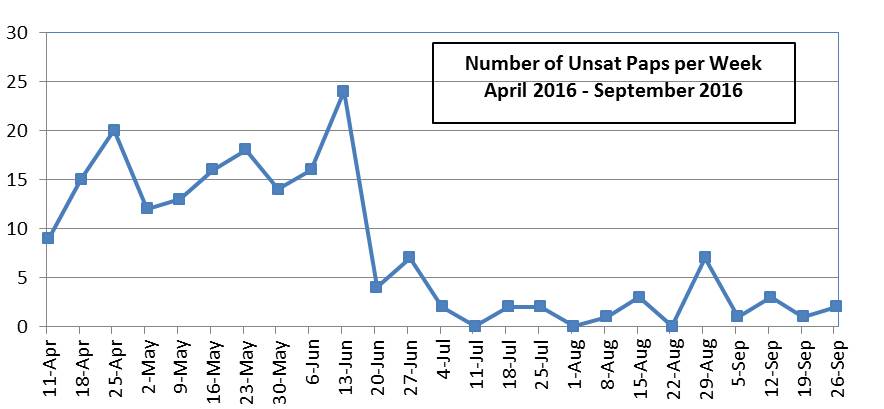 Unsatisfactory Pap Tests Per Week 