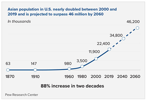 Asian population in U.S. graph