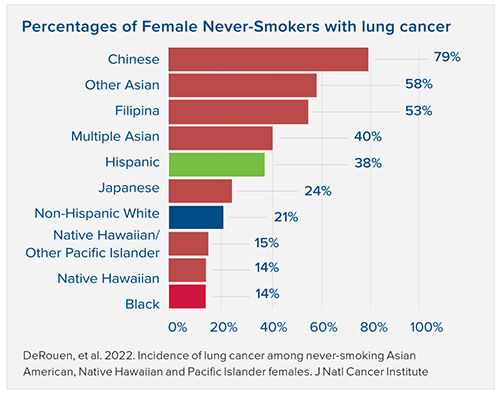 Percent-Female-Never-Smokers graph