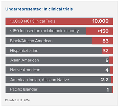 underrepresented clinical trials graph