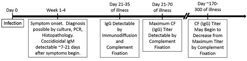 Explanation Of Coccidioides Diagnostic Testing Uc Davis Center For Valley Fever 