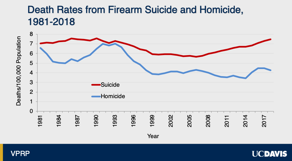 graph of firearm death rates