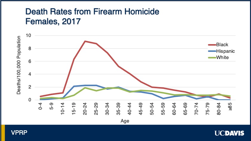 Trends In Firearm Injury And Death